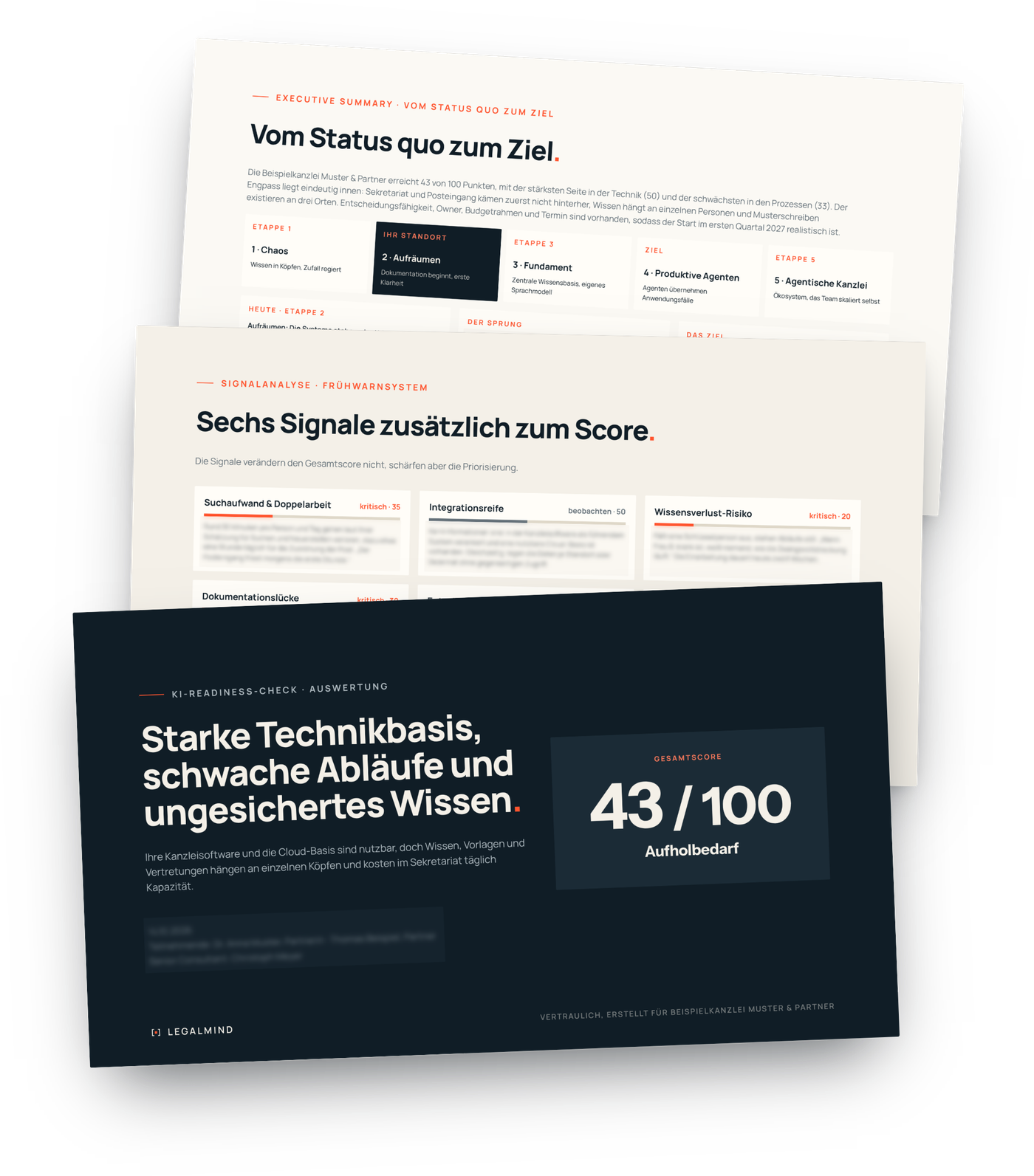 Beispielauswertung KI-Readiness-Check: Folien der Präsentation im Ergebnisgespräch für die fiktive Beispielkanzlei Muster & Partner. Titelfolie mit Gesamtscore 43 von 100, dahinter die Folien „Sechs Signale zusätzlich zum Score“ und „Vom Status quo zum Ziel“. Details sind unscharf.